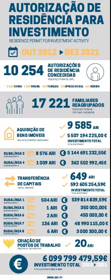 快讯！葡萄牙黄金签证2021年12月数据出炉，超61亿欧！